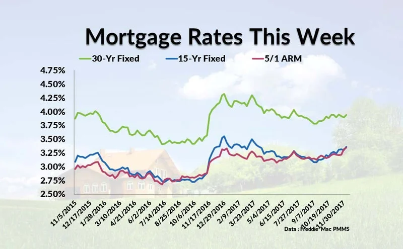 Current Mortgage Rates: What the banks are charging and if it's ever going to get better